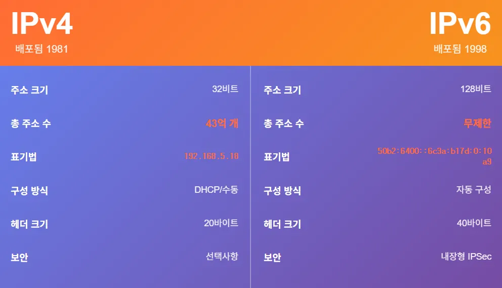 IPv4 IPv6 차이점 비교표